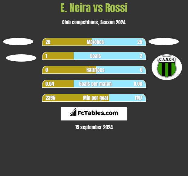 E. Neira vs Rossi h2h player stats