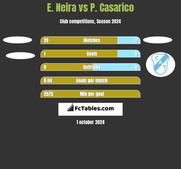 E. Neira vs P. Casarico h2h player stats