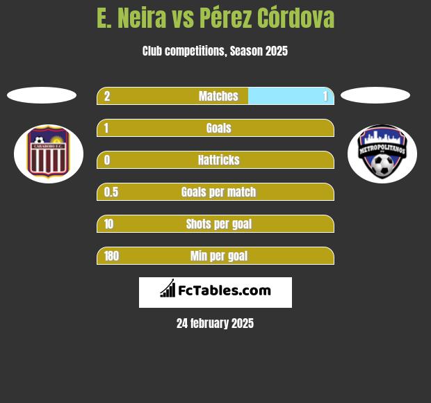 E. Neira vs Pérez Córdova h2h player stats