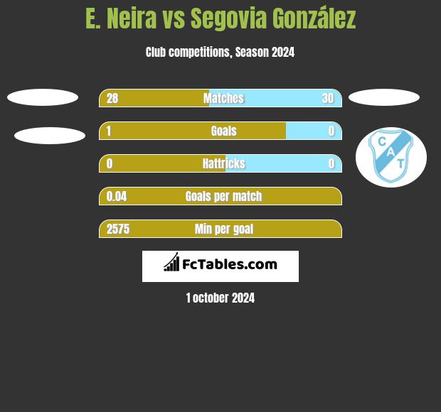 E. Neira vs Segovia González h2h player stats