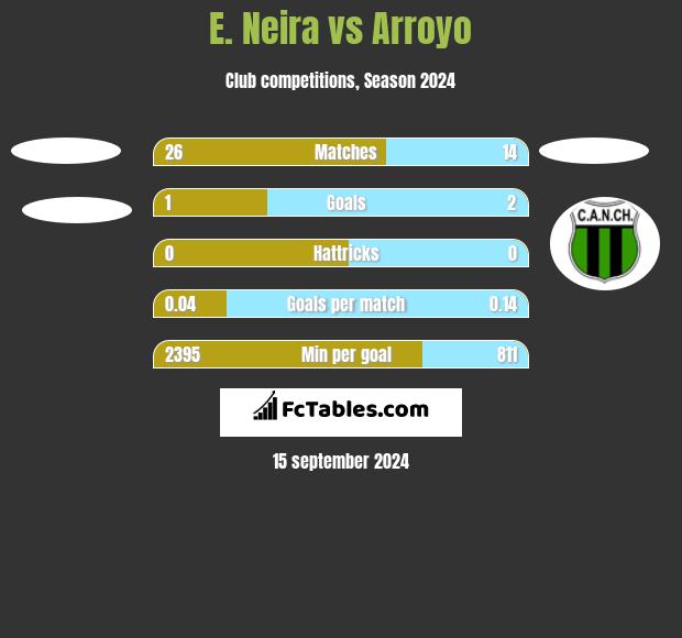 E. Neira vs Arroyo h2h player stats