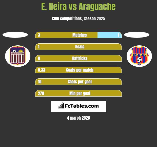 E. Neira vs Araguache h2h player stats