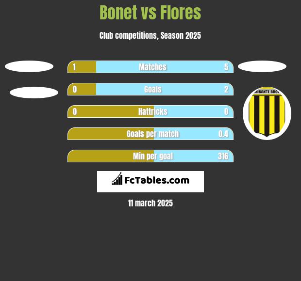 Bonet vs Flores h2h player stats