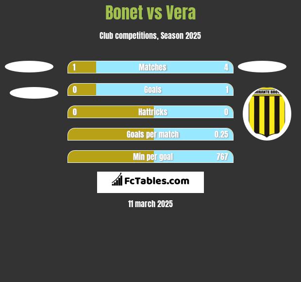 Bonet vs Vera h2h player stats