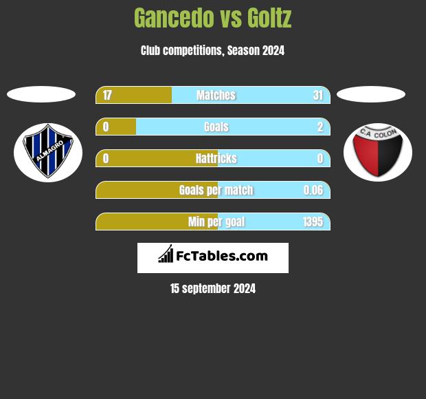 Gancedo vs Goltz h2h player stats