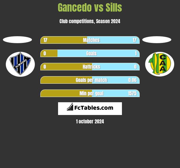 Gancedo vs Sills h2h player stats