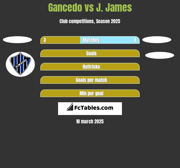 Gancedo vs J. James h2h player stats