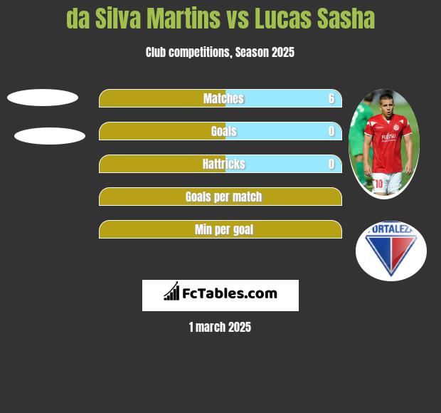 da Silva Martins vs Lucas Sasha h2h player stats