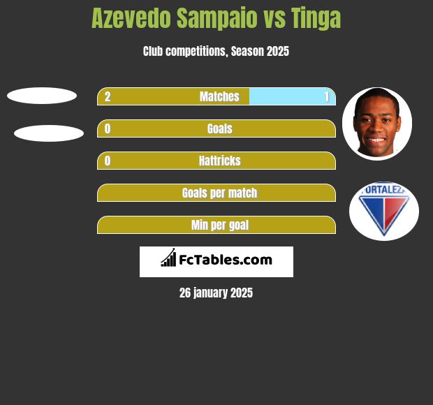 Azevedo Sampaio vs Tinga h2h player stats