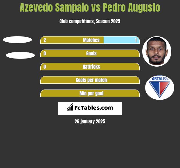 Azevedo Sampaio vs Pedro Augusto h2h player stats