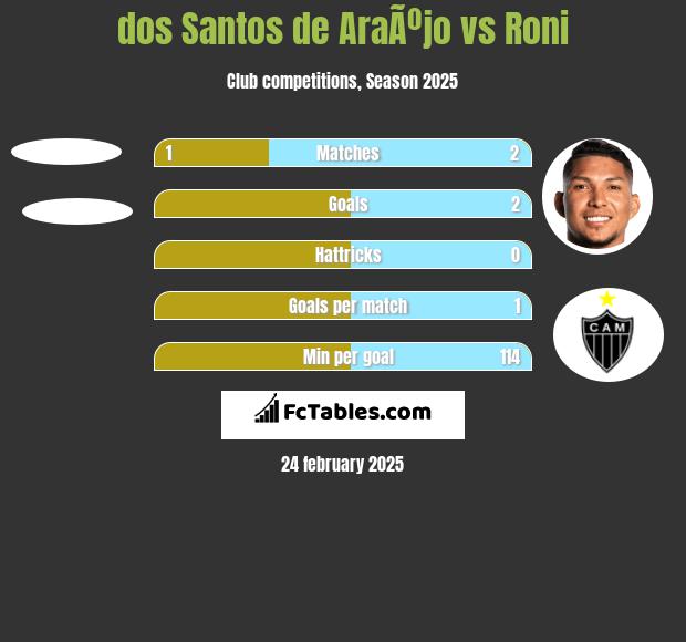 dos Santos de AraÃºjo vs Roni h2h player stats