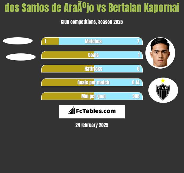 dos Santos de AraÃºjo vs Bertalan Kapornai h2h player stats