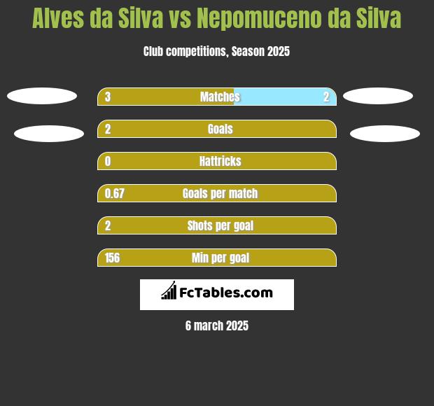 Alves da Silva vs Nepomuceno da Silva h2h player stats