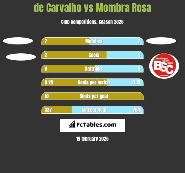 de Carvalho vs Mombra Rosa h2h player stats