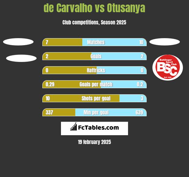 de Carvalho vs Otusanya h2h player stats