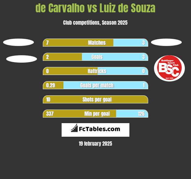 de Carvalho vs Luiz de Souza h2h player stats