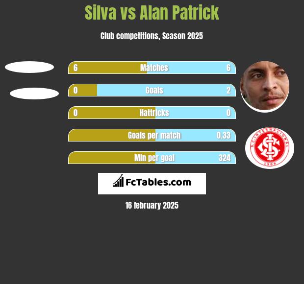 Silva vs Alan Patrick h2h player stats