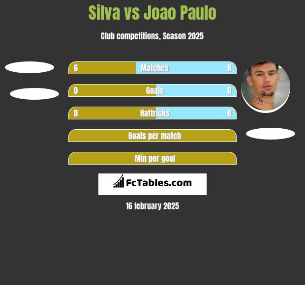 Silva vs Joao Paulo h2h player stats