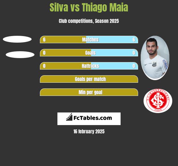 Silva vs Thiago Maia h2h player stats