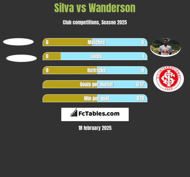 Silva vs Wanderson h2h player stats