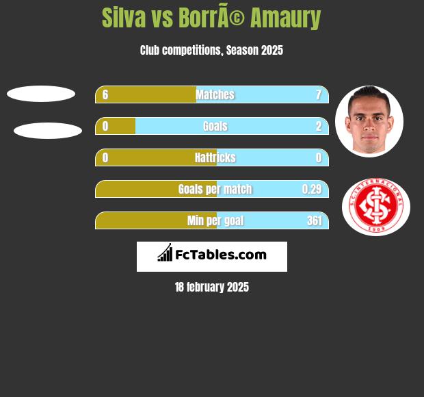 Silva vs BorrÃ© Amaury h2h player stats