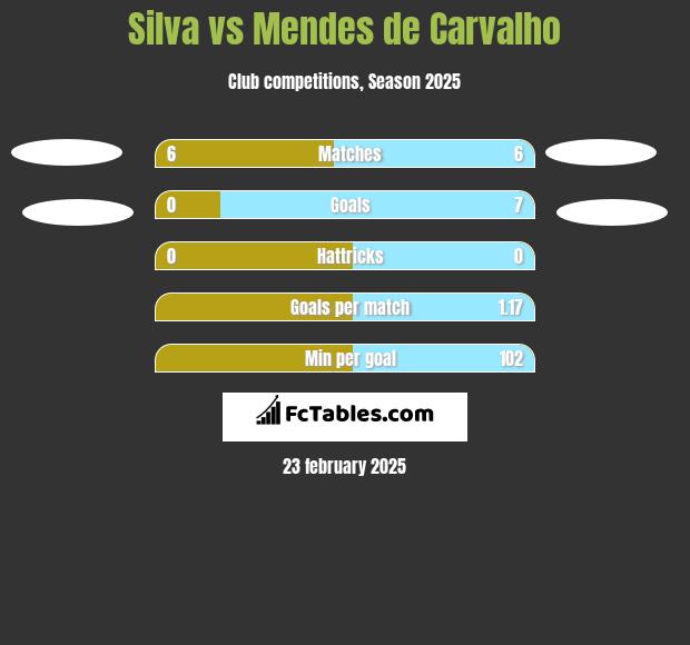 Silva vs Mendes de Carvalho h2h player stats