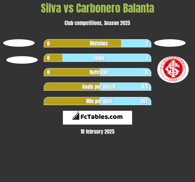 Silva vs Carbonero Balanta h2h player stats