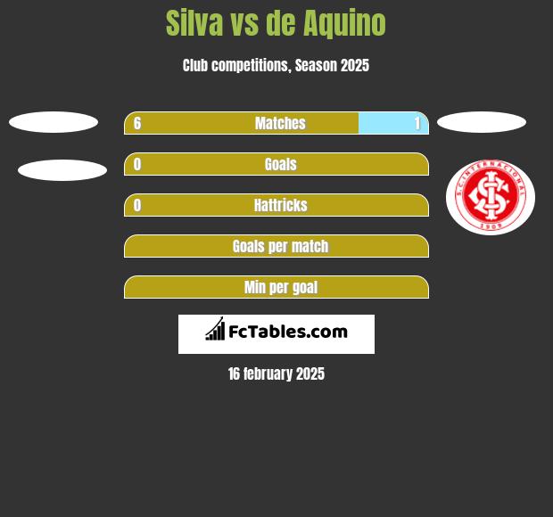 Silva vs de Aquino h2h player stats