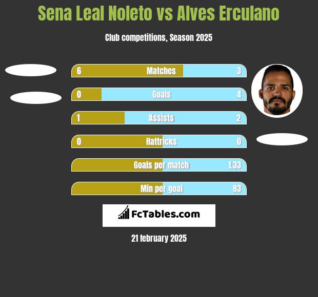 Sena Leal Noleto vs Alves Erculano h2h player stats