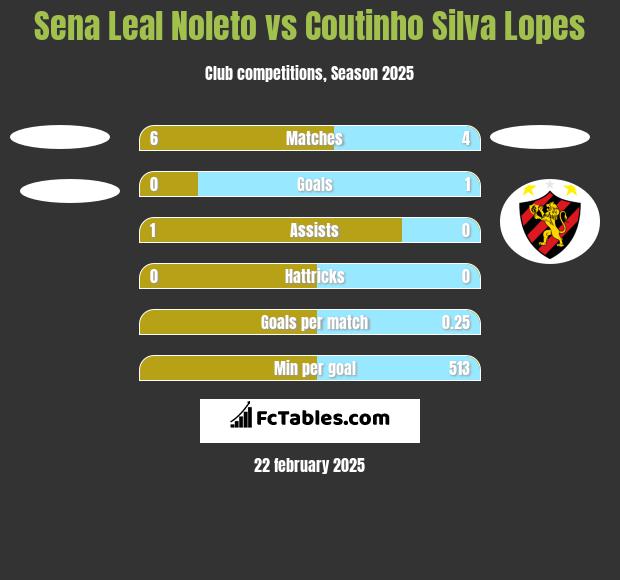 Sena Leal Noleto vs Coutinho Silva Lopes h2h player stats