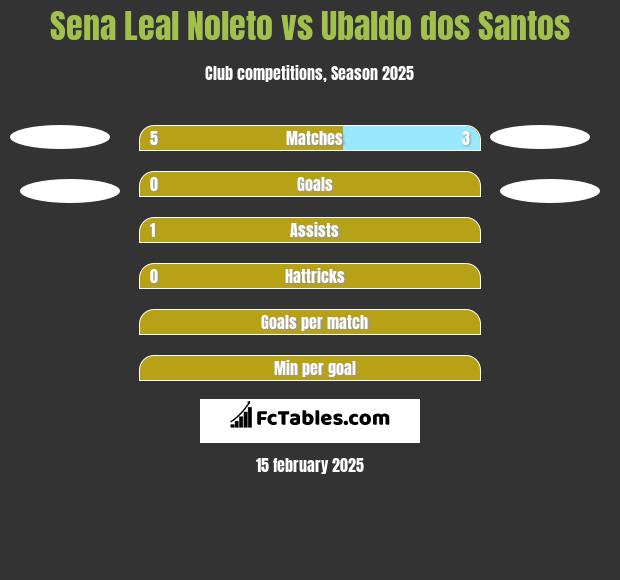 Sena Leal Noleto vs Ubaldo dos Santos h2h player stats