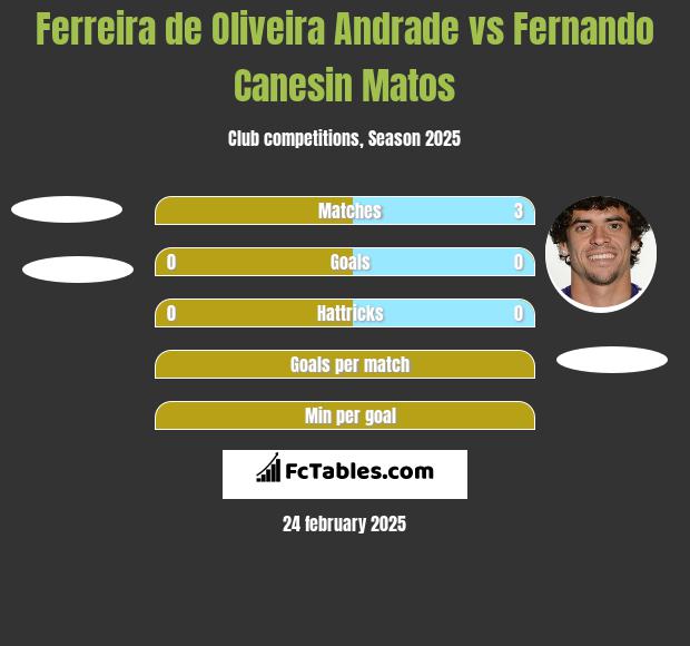 Ferreira de Oliveira Andrade vs Fernando Canesin Matos h2h player stats