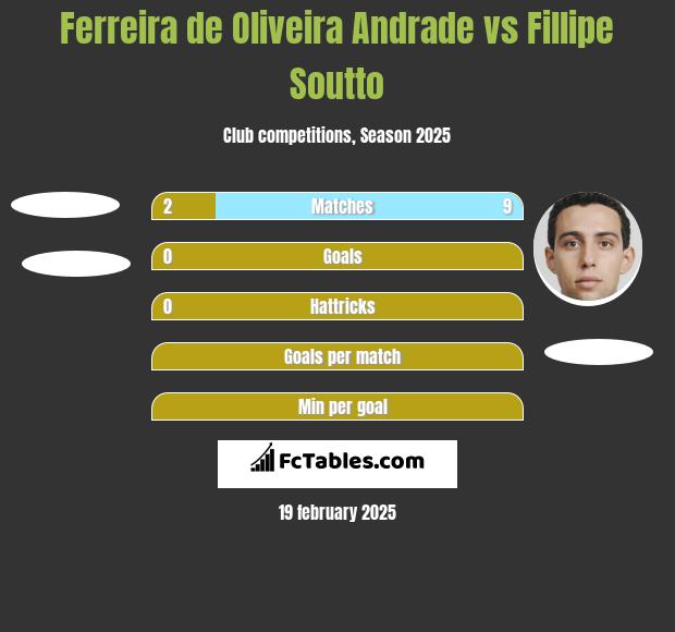 Ferreira de Oliveira Andrade vs Fillipe Soutto h2h player stats