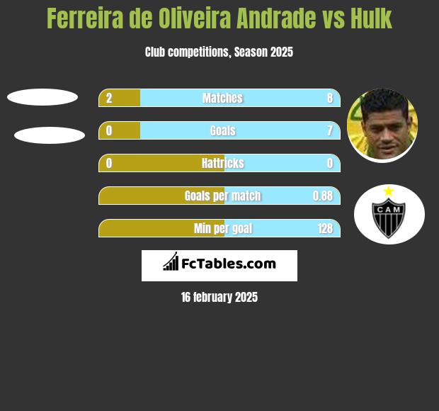 Ferreira de Oliveira Andrade vs Hulk h2h player stats