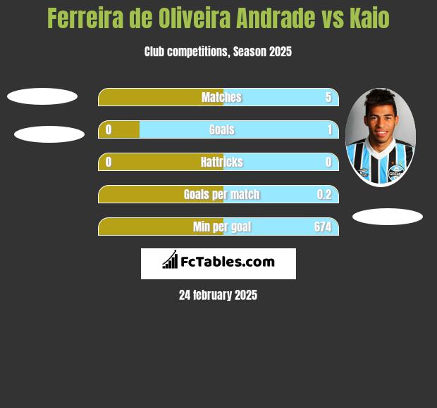 Ferreira de Oliveira Andrade vs Kaio h2h player stats