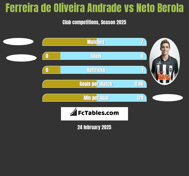 Ferreira de Oliveira Andrade vs Neto Berola h2h player stats