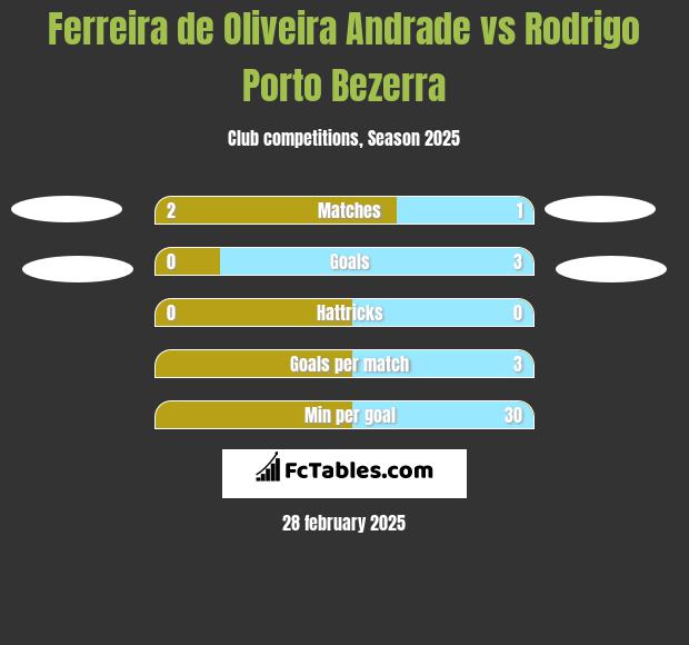 Ferreira de Oliveira Andrade vs Rodrigo Porto Bezerra h2h player stats