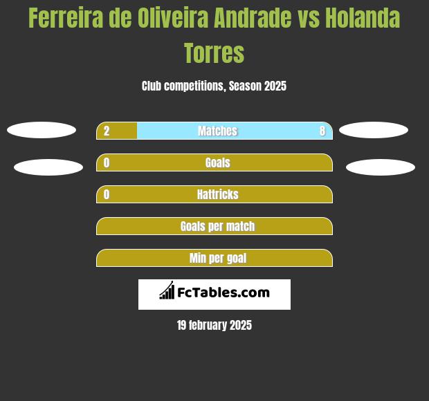 Ferreira de Oliveira Andrade vs Holanda Torres h2h player stats