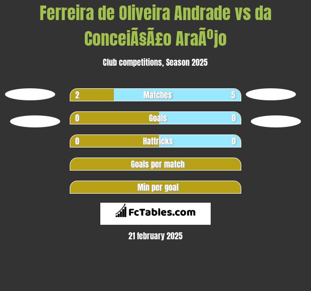 Ferreira de Oliveira Andrade vs da ConceiÃ§Ã£o AraÃºjo h2h player stats