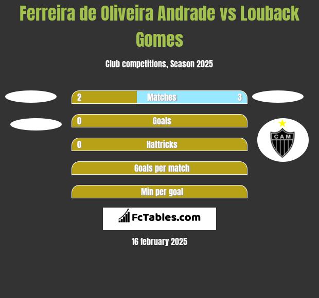 Ferreira de Oliveira Andrade vs Louback Gomes h2h player stats