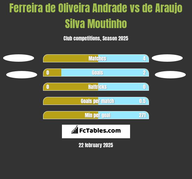 Ferreira de Oliveira Andrade vs de Araujo Silva Moutinho h2h player stats