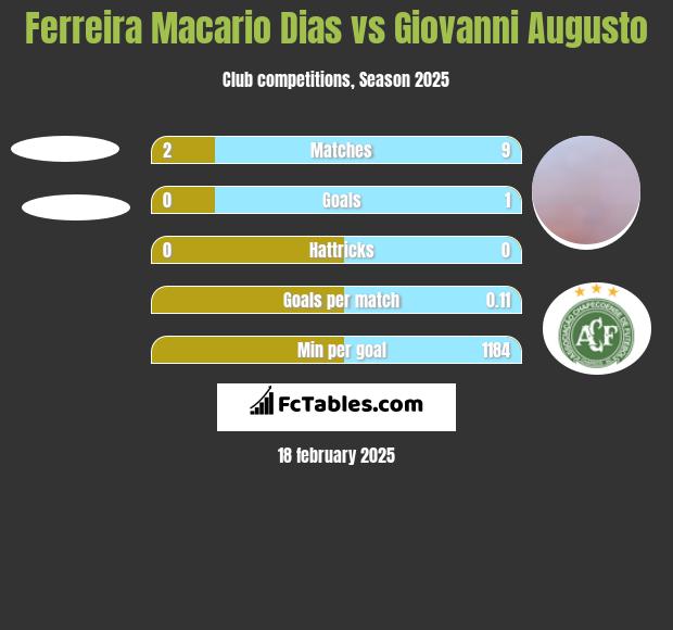 Ferreira Macario Dias vs Giovanni Augusto h2h player stats