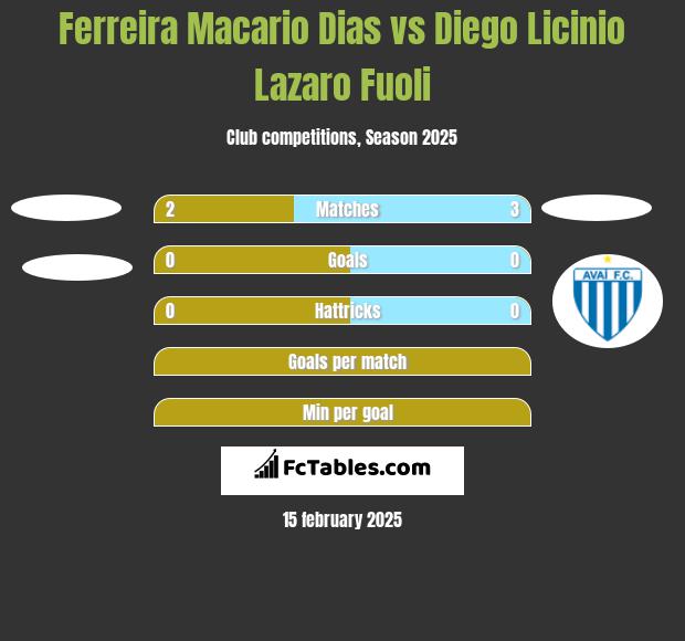 Ferreira Macario Dias vs Diego Licinio Lazaro Fuoli h2h player stats