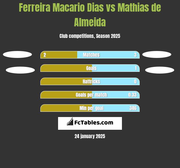 Ferreira Macario Dias vs Mathias de Almeida h2h player stats