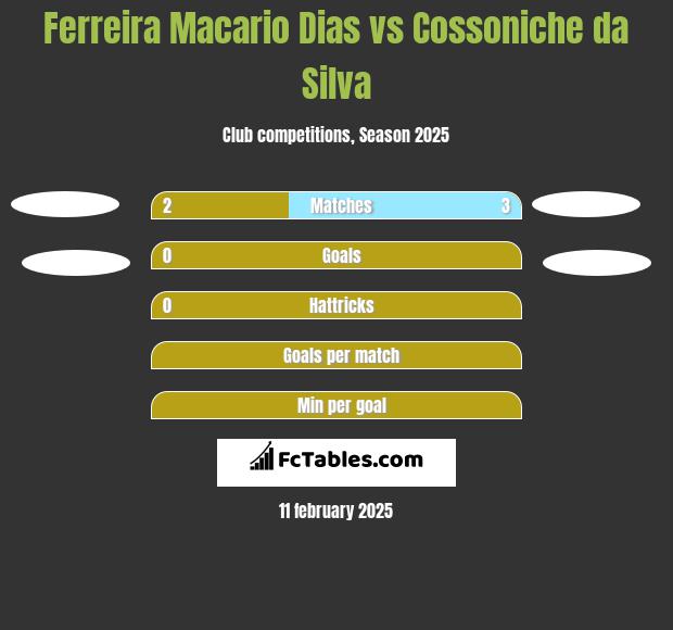 Ferreira Macario Dias vs Cossoniche da Silva h2h player stats