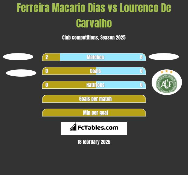 Ferreira Macario Dias vs Lourenco De Carvalho h2h player stats