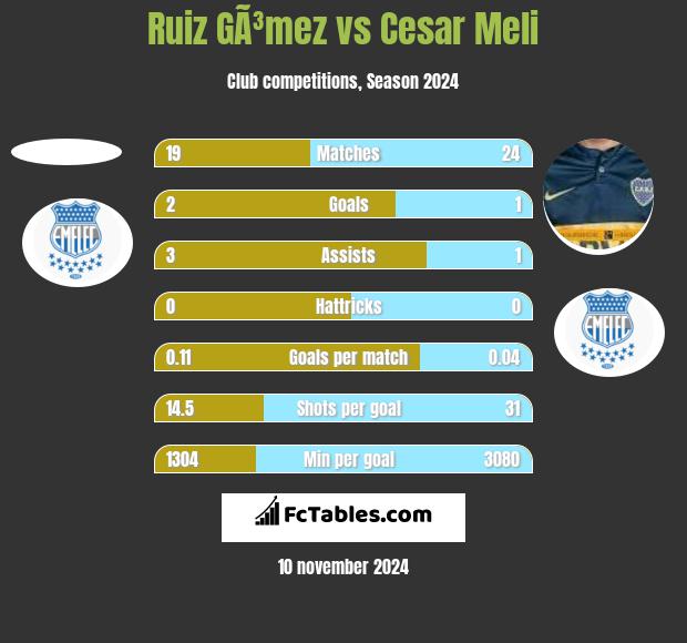 Ruiz GÃ³mez vs Cesar Meli h2h player stats