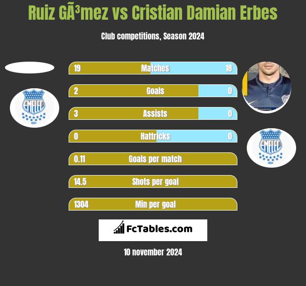 Ruiz GÃ³mez vs Cristian Damian Erbes h2h player stats