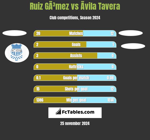 Ruiz GÃ³mez vs Ãvila Tavera h2h player stats