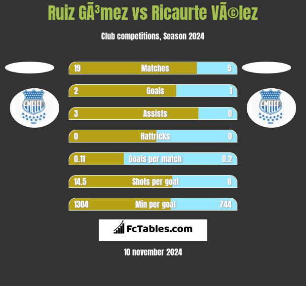 Ruiz GÃ³mez vs Ricaurte VÃ©lez h2h player stats